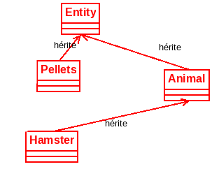 Image: hiérarchie d'entités simulées